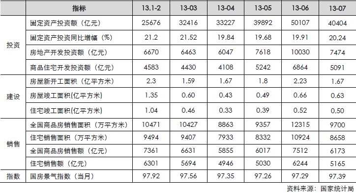房地產(chǎn)月度數(shù)據(jù)（投資、建設、銷售、指數(shù)）