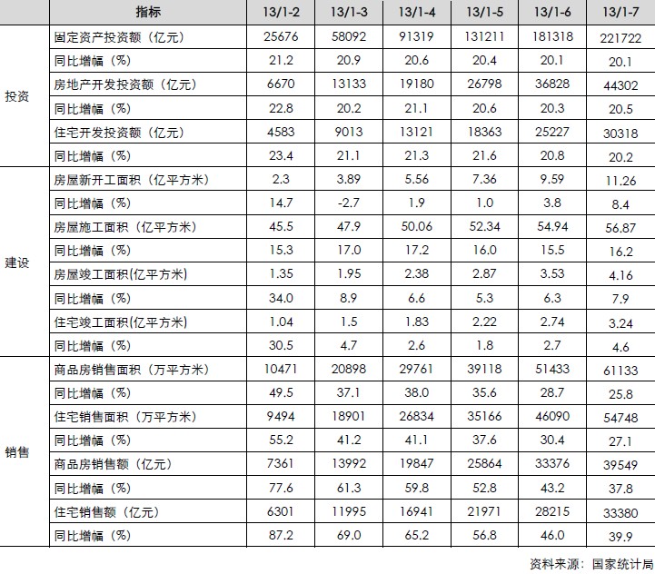 房地產(chǎn)月度累計數(shù)據(jù)（投資、建設、銷售）信貸）