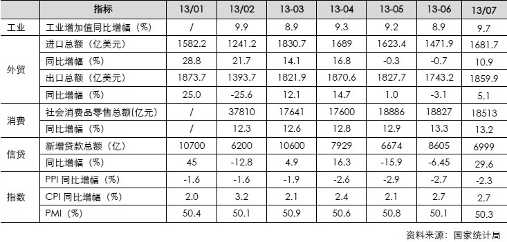 宏觀經(jīng)濟月度數(shù)據(jù)（工業(yè)、外貿(mào)、消費、信貸、指數(shù)）